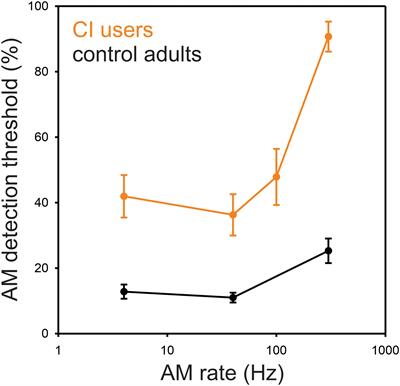 Acoustic Change Responses to Amplitude Modulation in Cochlear Implant Users: Relationships to Speech Perception